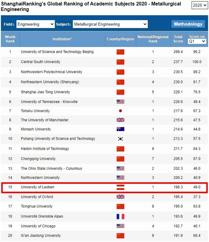 Tabelle des Shanghai-Rankings im Fachbereich Metallurgical Engineering