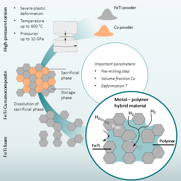 Figure 1: Illustration of the processing steps involved in the preparation of the FeTi-based metal-polymer hybrid material. Schweiger_1