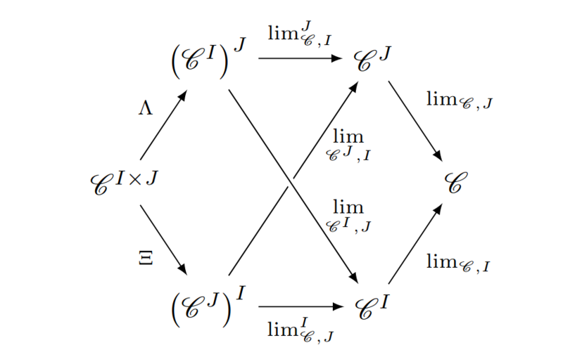 Limit functors commute up to natural isomorphisms limitfunctor
