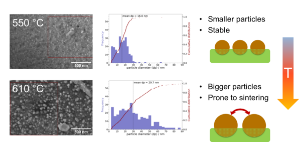 Figure 3: Comparison of two samples of the same catalytical material. The exsolution temperature was varied between 550 °C (top) and 610 °C (bottom). This leads to a substantial difference in the exsolved particle size distribution. Bigger particles actually proved to be again prone to sintering and produce unstable catalysts. Schrenk_3
