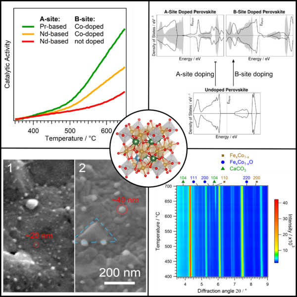 Figure 2: An excerpt of the techniques used by us. Catalytic tests (top left) are the basis for our research. DFT calculations (top right) provide valuable insight into fundamental changes the catalyst undergoes when changes are applied. SEM images (bottom left) show the morphological changes the catalyst undergoes during the reaction. In-situ XRD lets us observe the catalyst during the reaction revealing possible active phases that are only present in reaction conditions. Schrenk_2
