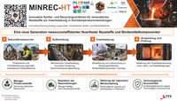 Infografik zum Projekt „MINREC‑HT“. Oben Titel, QR‑Code und Partner‑/Förderlogos. In der Mitte ein vierstufiger Prozess mit Fotos und Pfeilen