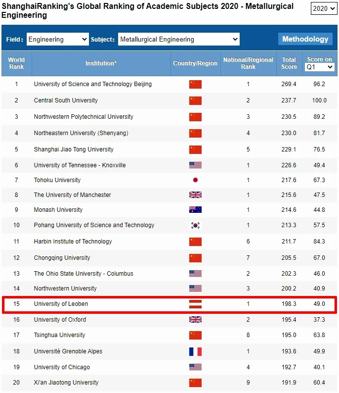 Shanghai-Ranking 2020 - Metallurgie Screenshot des Shanghai-Rankings im Fachbereich Metallurgie