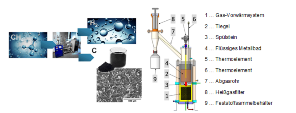 Darstellung des Prinzips der Methanpyrolyse im flüssigen Metallbad und der Versuchsanlage im Labormaßstab (schematisch) comMULity_Titelfolien_Methan