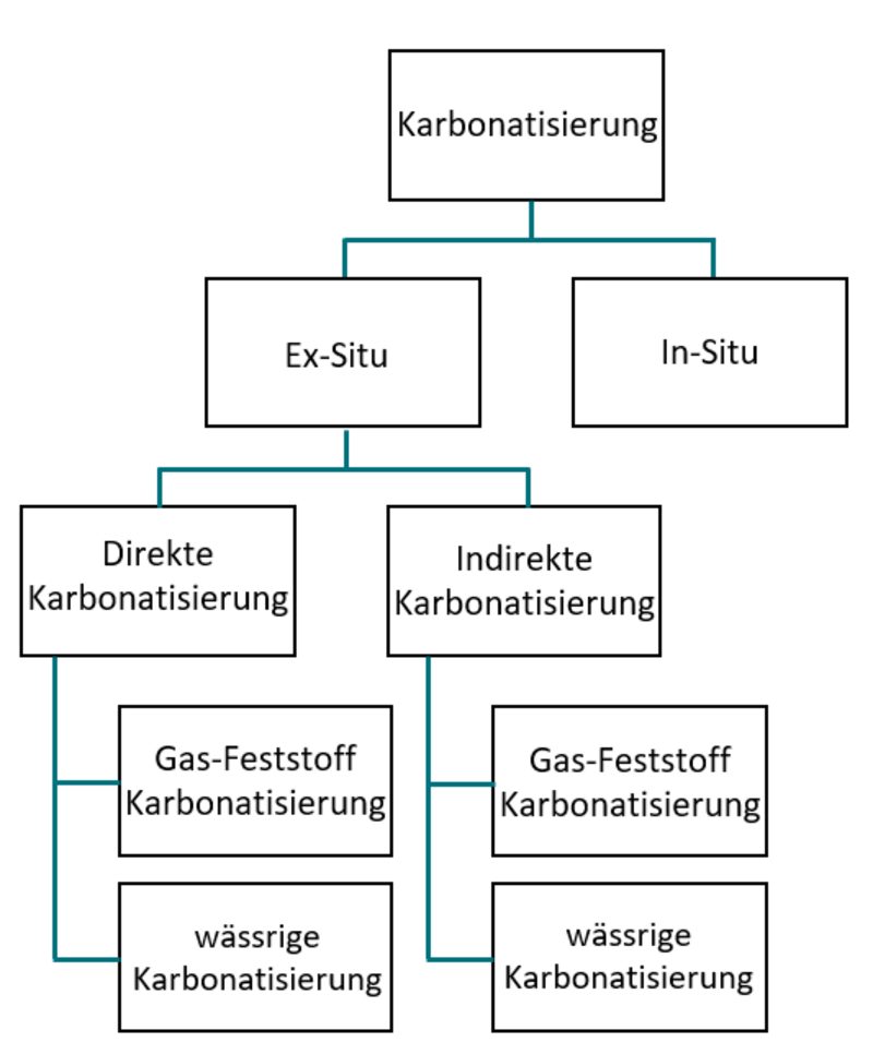 Die Karbonatisierung lässt sich, wie in Abbildung 1 dargestellt, in verschiedene Prozessrouten unterteilen. Karbonatisierung_Unterteilung_de