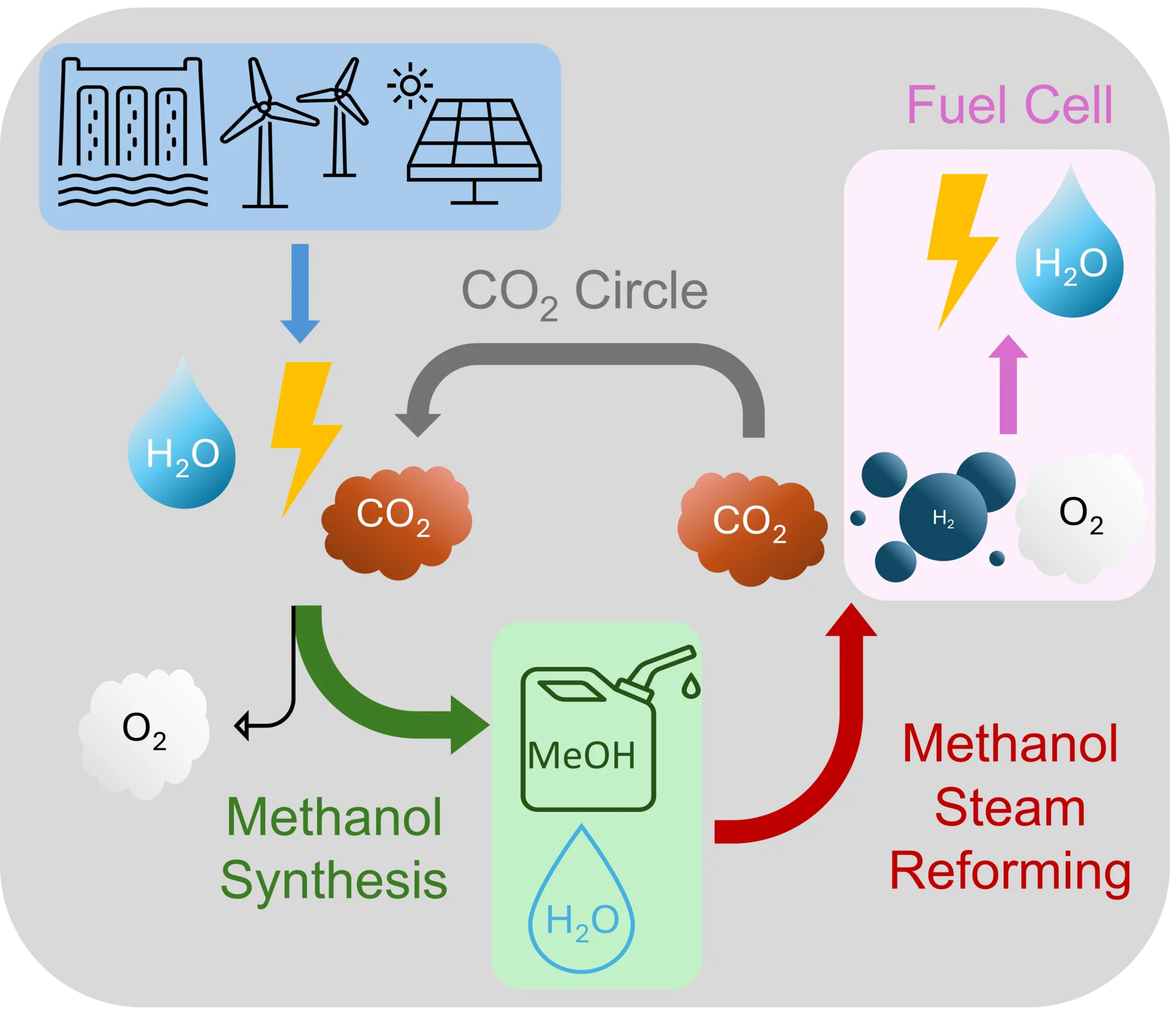      Schematische Grafik des CO2‑Kreislaufs: Aus erneuerbarem Strom und Wasser entsteht Methanol, das per Dampfreformierung H2 für eine Brennstoffzelle liefert; CO2 wird zurückgeführt.