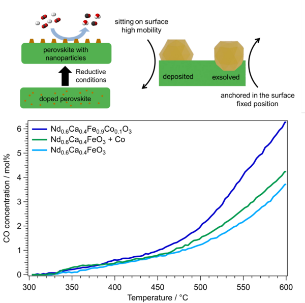 Figure 1: The exsolution process leads to the formation of metallic nanoparticles on the surface of perovskite-type oxide´s surface. These nanoparticles exhibit excellent sintering resistance compared to deposited nanoparticles as they are anchored into the surface. In the bottom graph the reverse water-gas shift reaction (rWGS) was tested with the perovskite-type oxide doped with Co were Co nanoparticle formation takes place during the reaction (dark blue line), as well as the pristine material with Co nanoparticles deposited on the surface (green line). Additionally, the perovskite-type oxide without Co doping was investigated as a reference material. (light blue line). Schrenk_1