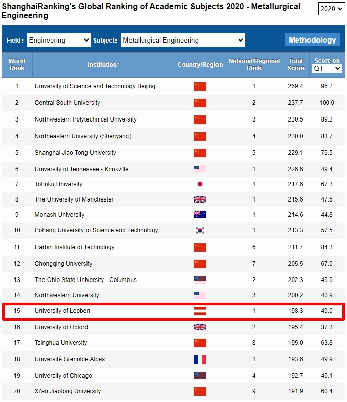 Shanghai-Ranking 2020 - Metallurgie Screenshot des Shanghai-Rankings im Fachbereich Metallurgie