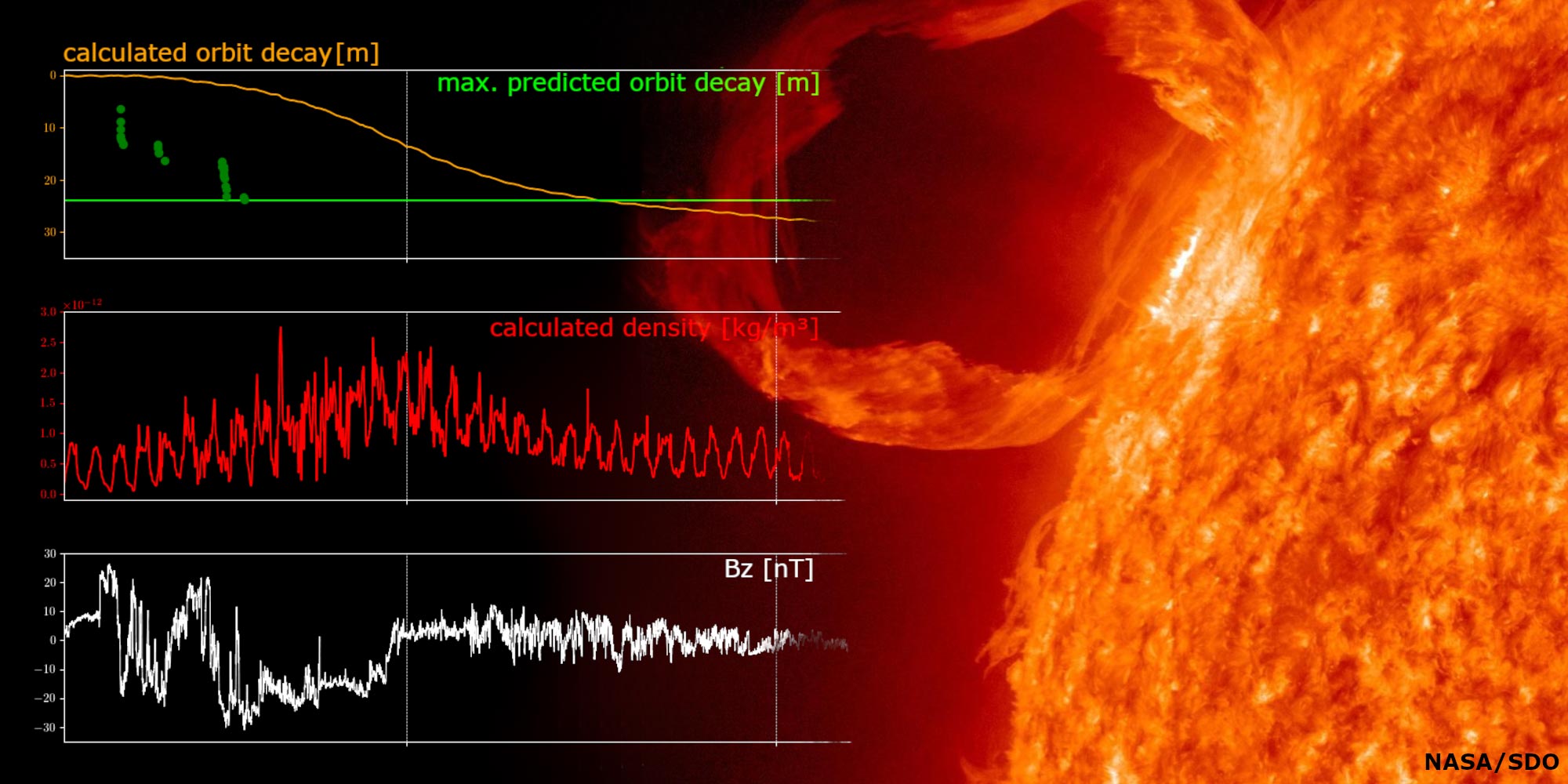 Foto: NASA/SDO, © IFG- TU Graz Aufnahme einer Sonneneruption, Bild wird ergänzt durch Datenachsen